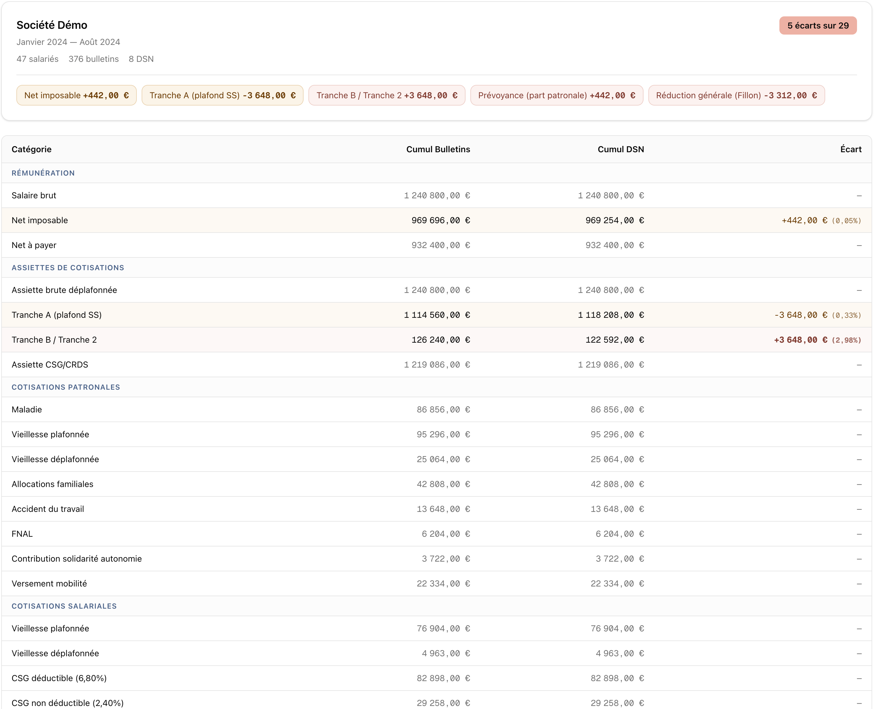 Interface PaieSync — tableau de synthèse cumuls bulletins vs DSN avec détection des écarts